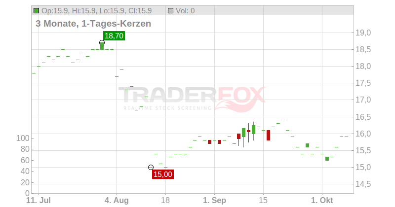 Cannae Holdings Chart