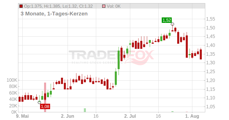 Amerigo Resources Ltd. Chart
