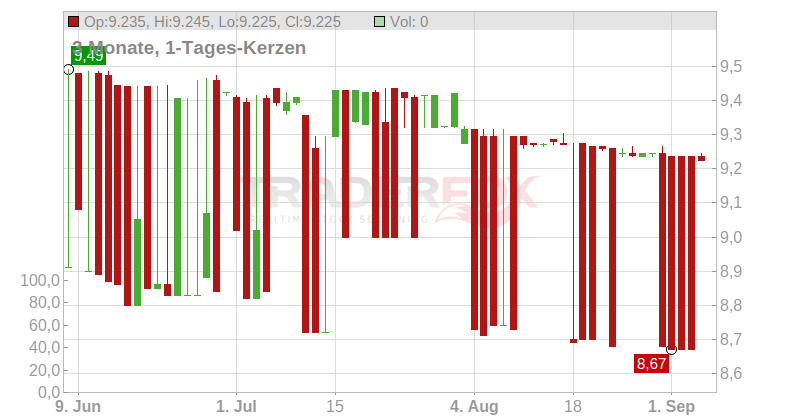 Tallinna Kaubamaja Grupp AS Chart