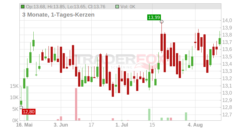 Telenor ASA Chart