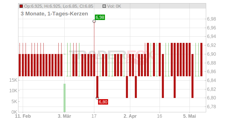 infas Holding AG Chart