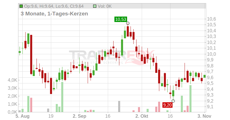 Petroleo Brasileiro SA-Petrobras Chart