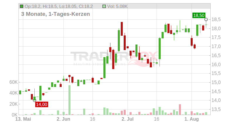 Serviceware SE Chart