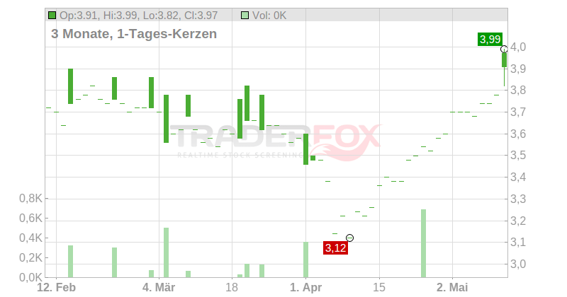 Redde Northgate PLC Chart