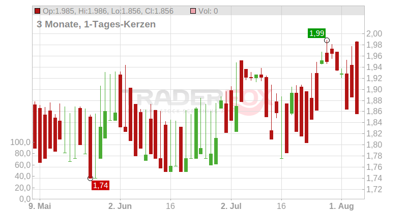 CapMan Oyj Chart