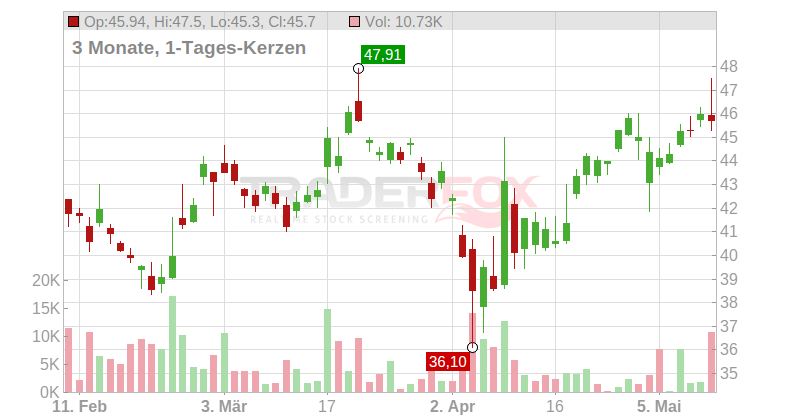 Itochu Corp. Chart