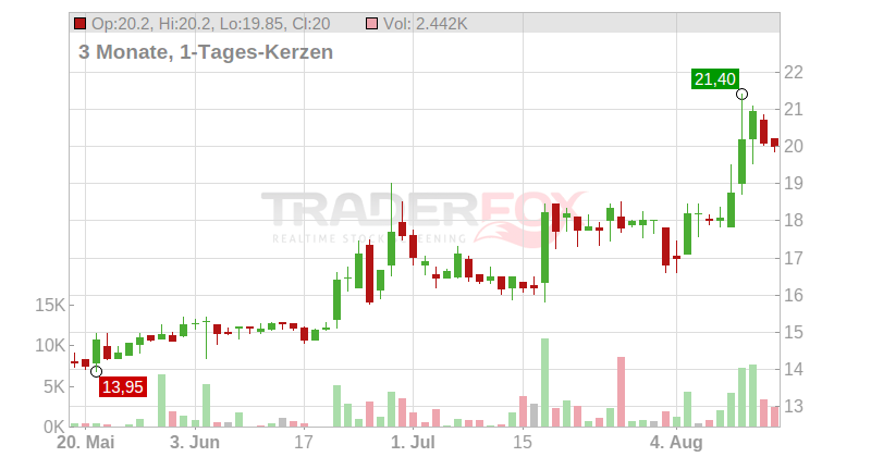 Serviceware SE Chart