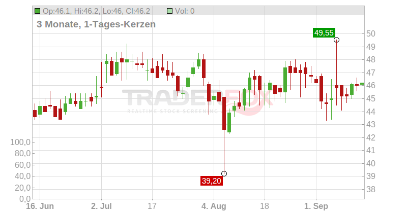 Avnet Inc. Chart