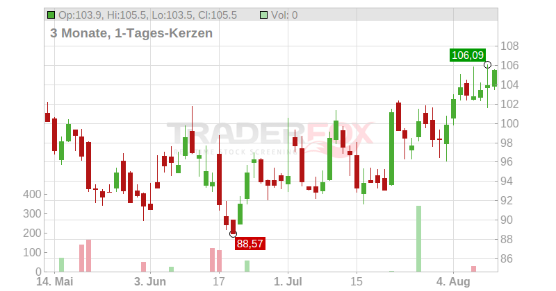 Lennar Corp. Chart