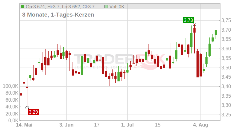 Sacyr S.A. Chart