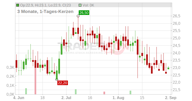 CAE Inc. Chart