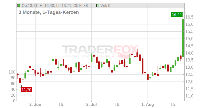 GN Store Nord AS Chart
