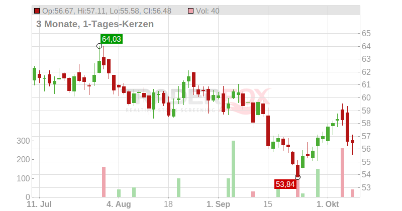 McCormick & Company Chart