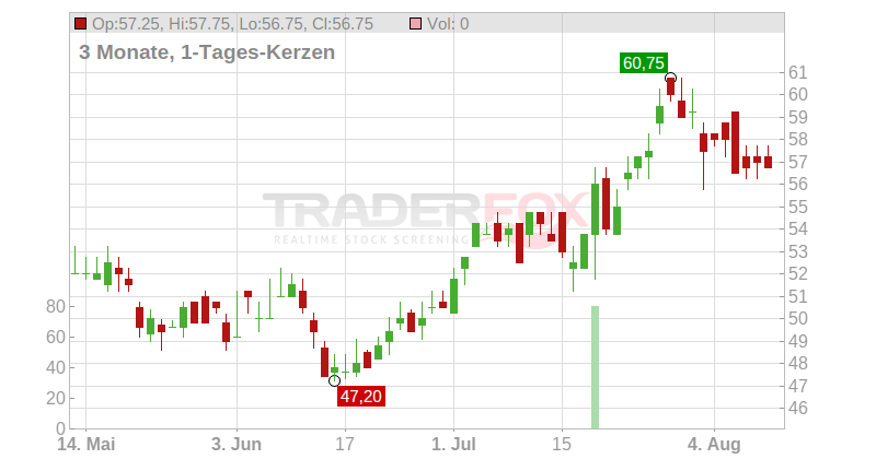 Comerica Chart