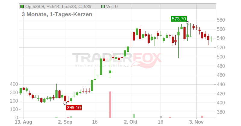 ASM INTL N.V. EO-,04 Chart