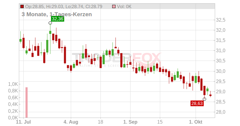 HUHTAMAEKI OYJ Chart