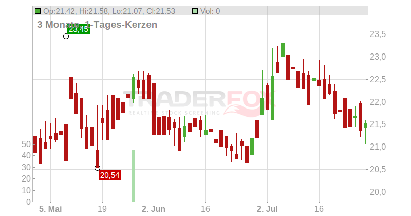 Jeronimo Martins, SGPS, S.A. Chart