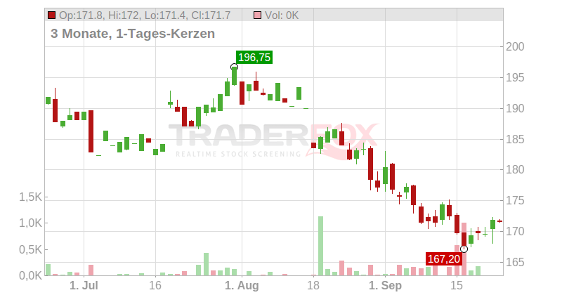 Cintas Corp Chart