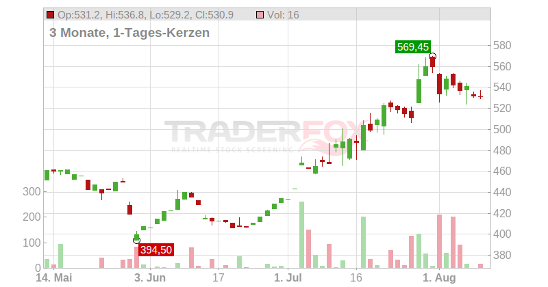 Synopsys Inc. Chart