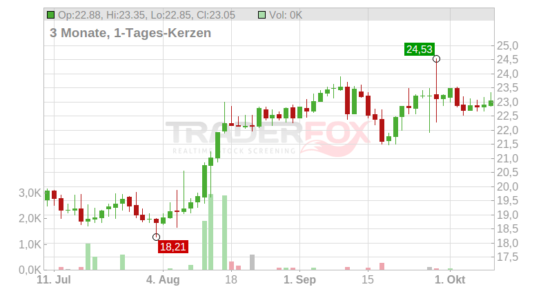 Springer Nature AG & Co. KGaA Chart