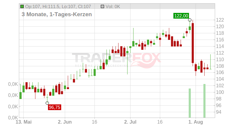 Itron Inc. Chart