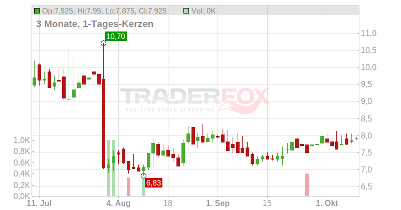 Anika Therapeutics Inc. Chart