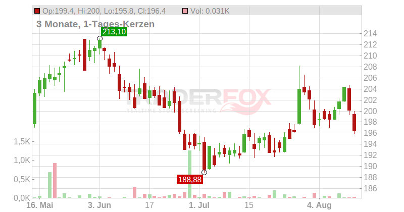 Waste Management Inc. Chart