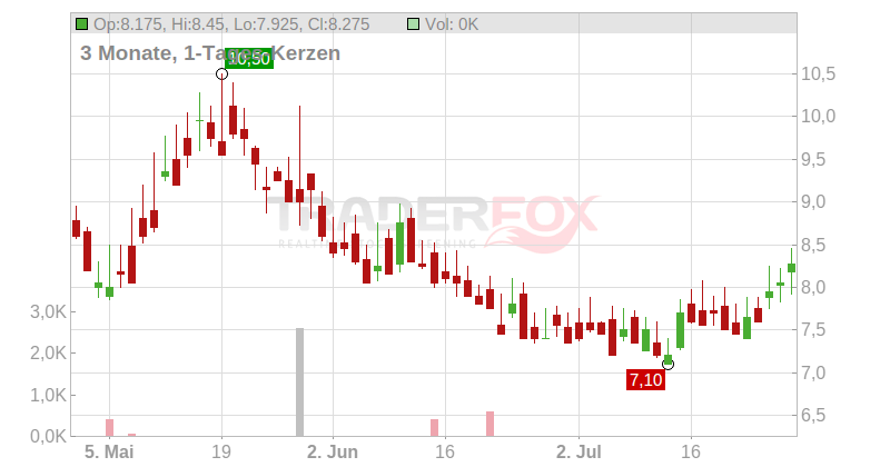 Telecom Argentina S.A. Chart