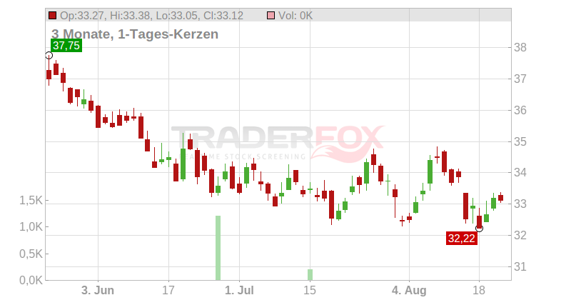 Holmen AB Chart