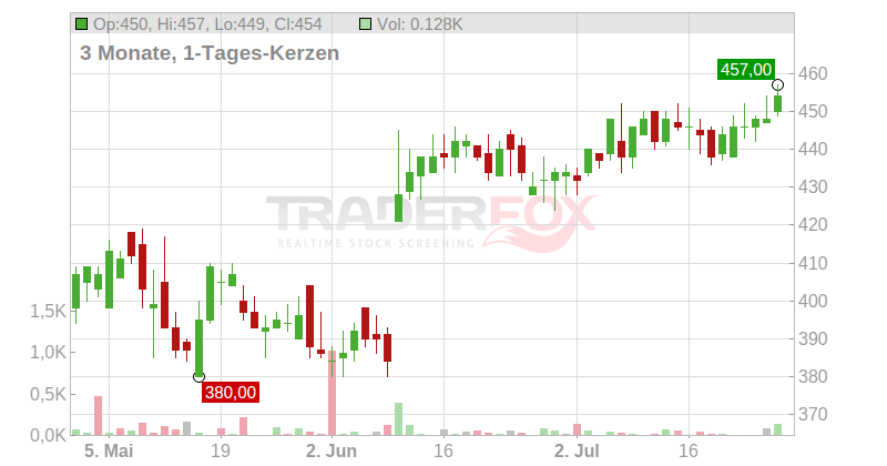 Casey's General Stores Chart