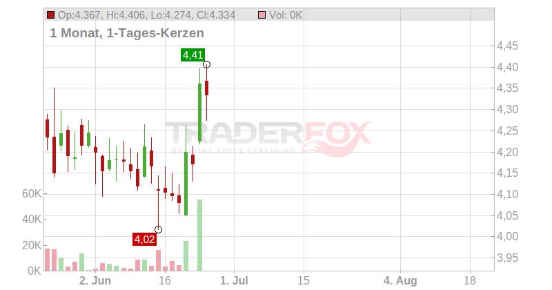 Schaeffler AG Chart