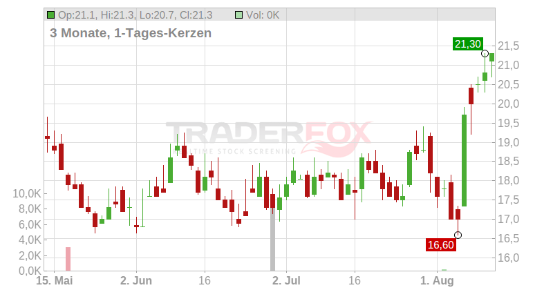 Veeco Instruments Inc. Chart