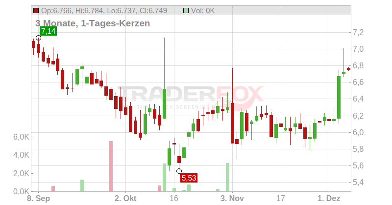 BioCryst Pharmaceuticals Inc. Chart