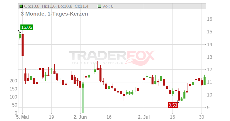 Integra Lifesciences Holdings Corp. Chart