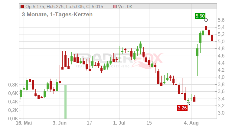 Myriad Genetics Inc. Chart