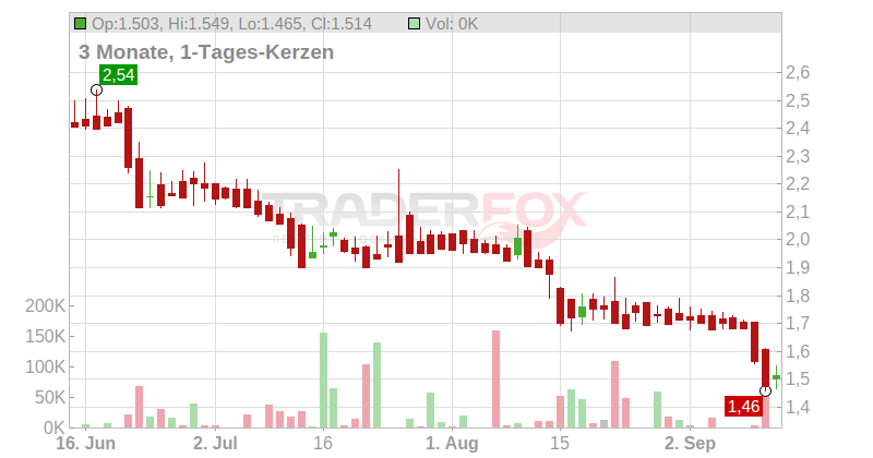 Pentixapharm Holding AG Chart
