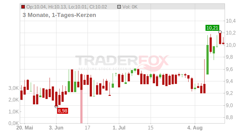 Lassila & Tikanoja OYJ Chart