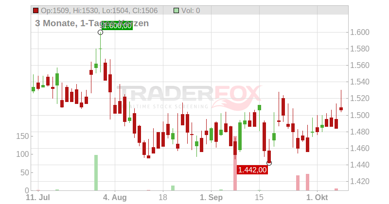 Fairfax Financial Holdings Ltd. Chart