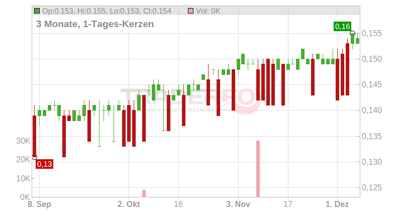 Glorious Sun Enterprises Ltd. Chart