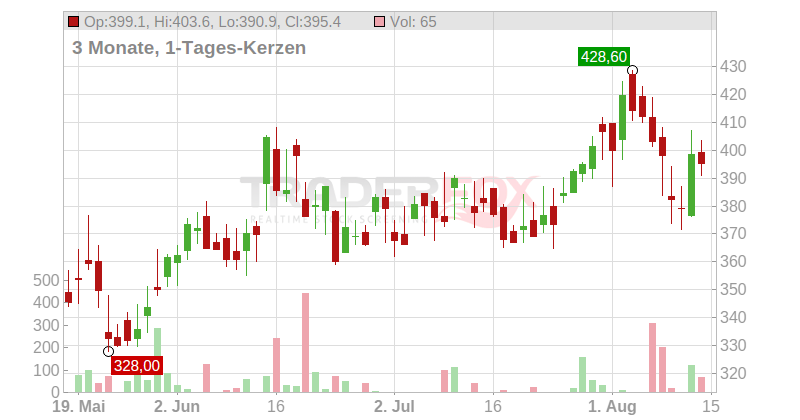 Elbit Systems Ltd. Chart