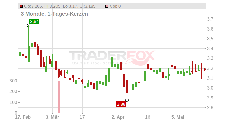 Marie Brizard Wine & Spirits S.A. Chart