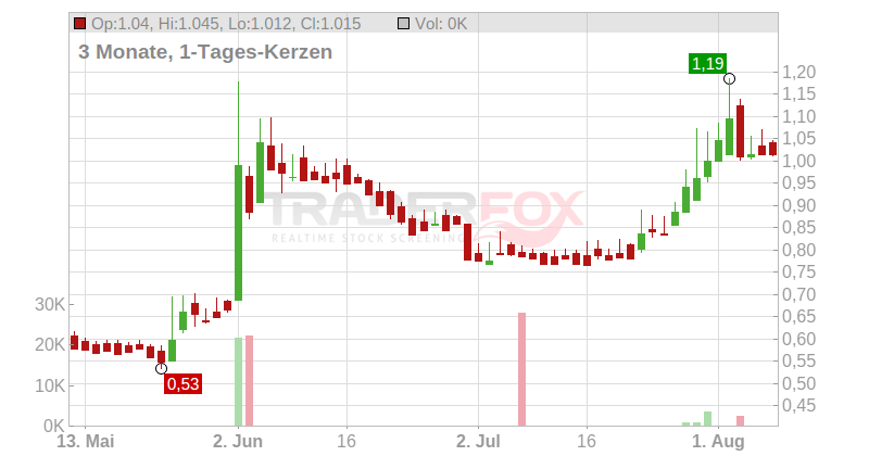 TRANSGENE SA EO 0,50 Chart