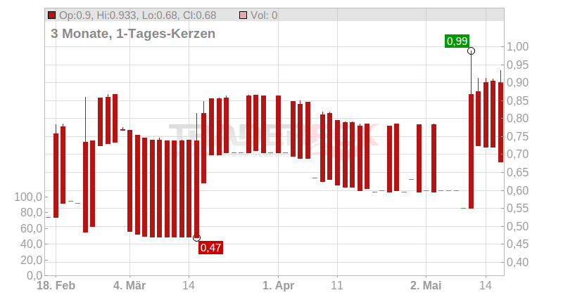 EFG-Hermes Holding S.A.E. (GDRs) Chart