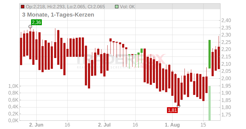ORANGE POLSKA SA A ZY 3 Chart