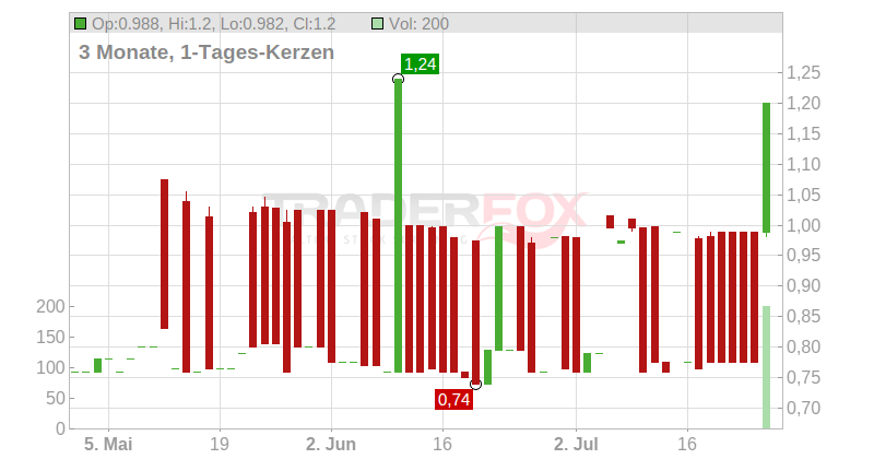 Sporting Lissabon Chart