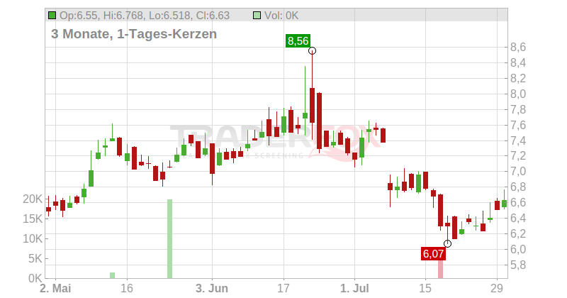 TGSNOP.GEOPHYSICAL NK0,25 Chart