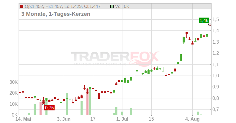 Ping An Healthcare & Technology Co. Ltd. Chart