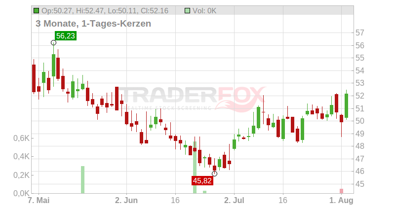 BioMarin Pharmaceutical Chart