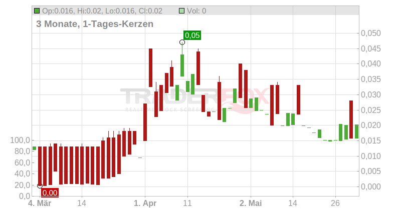 Digitalist Group Oyj Chart