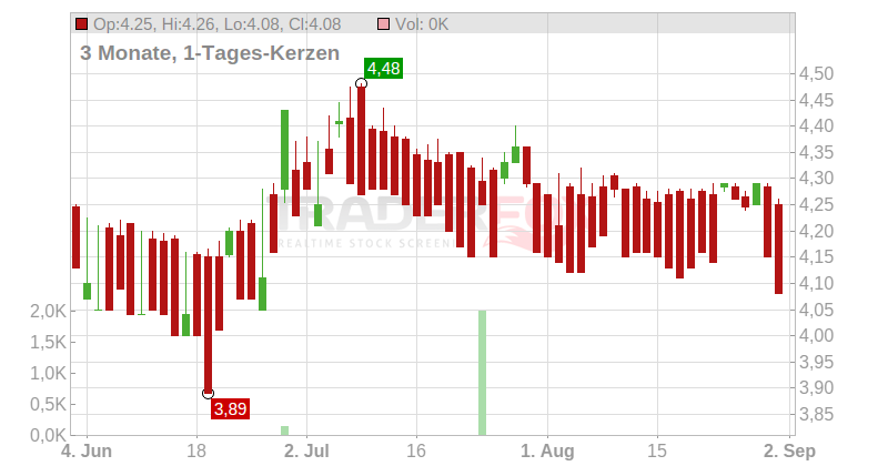 Bourse Direct S.A. Chart